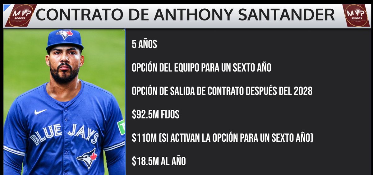 Anthony Santander llegó a un acuerdo con los Azulejos de Toronto

Estas son las condiciones del acuerdo con el jardinero venezolano:

Vía <a href="/AriA1exander/">Ari Alexander</a>