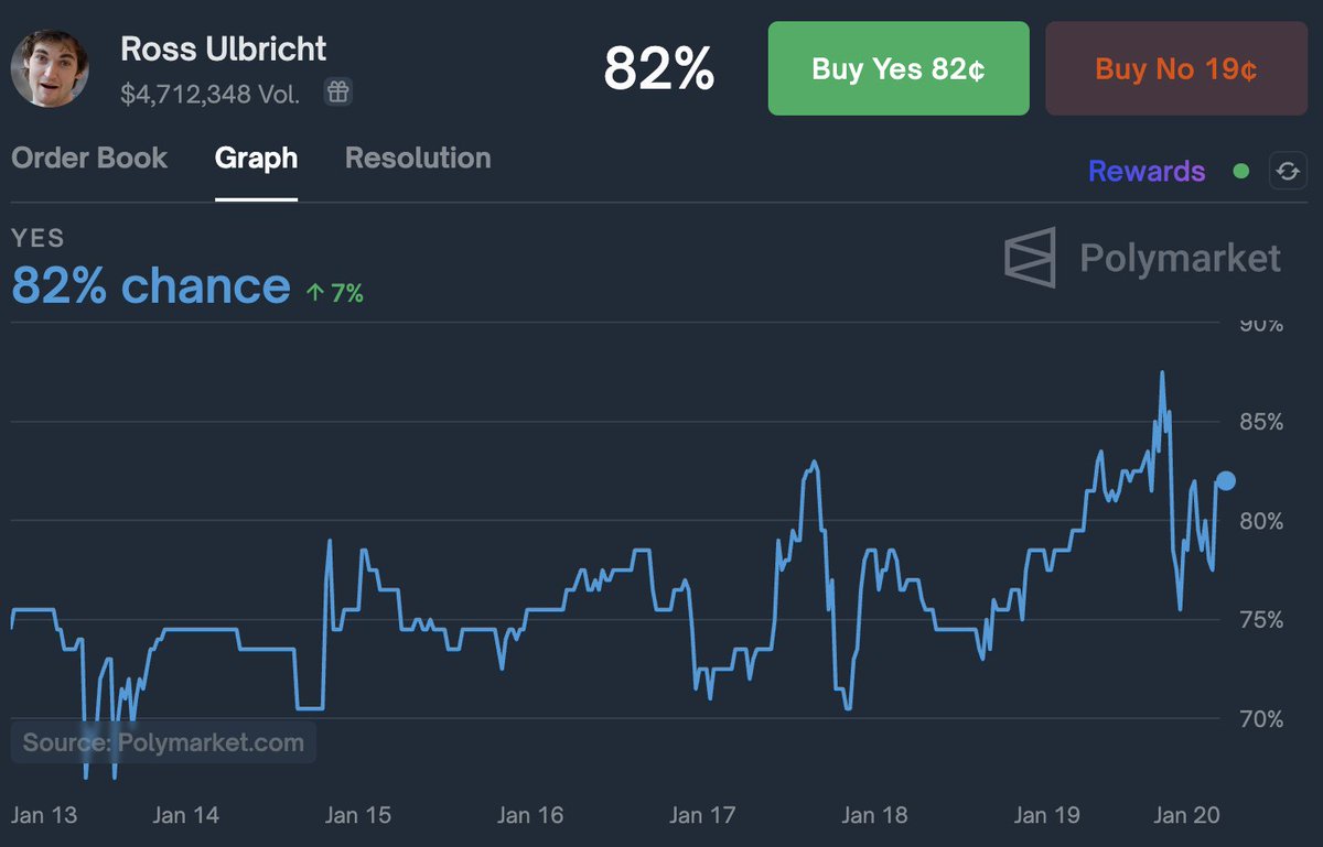 Odds Trump pardons Ross Ulbricht are on the rise.

82% chance.