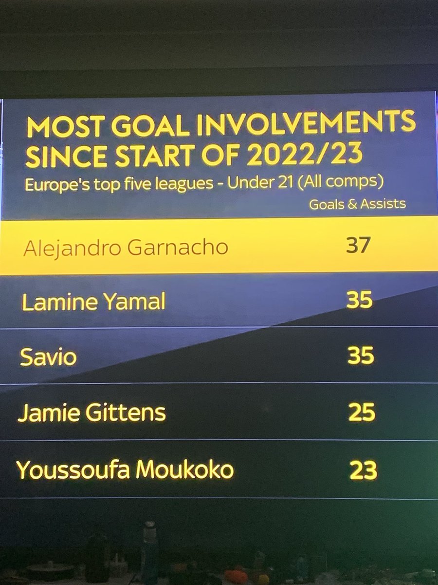 Alejandro Garnacho is 20 years old.

- 8 caps for Argentina
- 118 appearances for Man United
- A Puskas Award
- Copa America
- League Cup
- FA Cup

Yes he's streaky, yes he's inconsistent, but he's 20. He's missed chances, yeah, but so does everyone. I don't understand people.