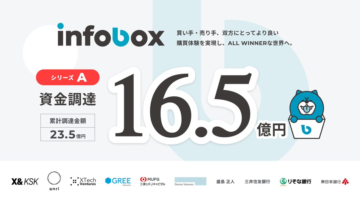 infobox_info's tweet photo. 【資金調達のお知らせ】
インフォボックスは16.5億円のシリーズA資金調達を実施しました。インフォボックスの提供価値の核となる「データ」に対してこれまで以上に向き合っていくことで、BtoB市場における購買体験をアップデートしていきます！
https://t.co/9EhSJk7Txo https://t.co/pf7pRZWxMy