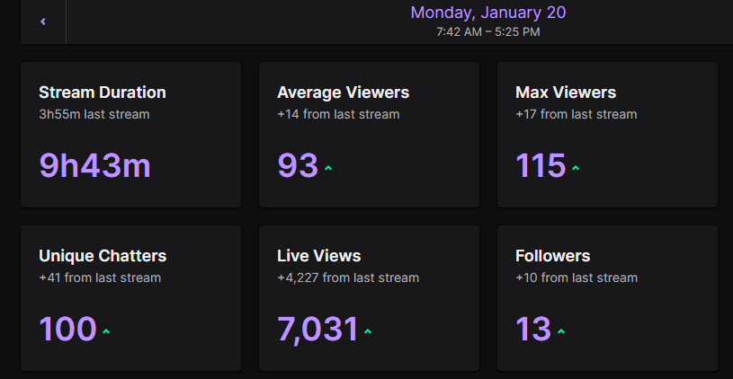 Insane stats for a near 10 hour stream, support has been insane this last month. Truly grateful for what we're building ❤️