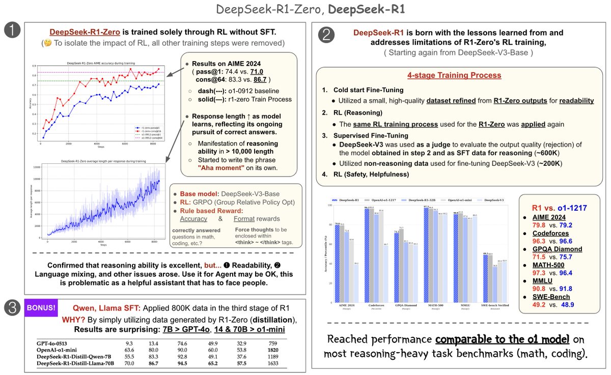 Simple Summarization on DeepSeek-R1

<a href="/deepseek_ai/">DeepSeek</a>-R1: RL is key, 
↳ but hard to make it helpful alone. 
↳ 4 stage pipeline (good start + reasoning RL + SFT + safety RL) = o1 level performance. 
↳ Distilling R1-Zero outputs = o1-mini level. 

Model: huggingface.co/deepseek-ai