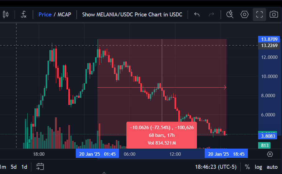 nikunjpatel1905's tweet photo. Looks like the $TRUMP and $MELANIA meme coins just crashed, and it’s no surprise.

P.S.: only about fame and stunts for their own popularity! https://t.co/m8nGJuXsOi