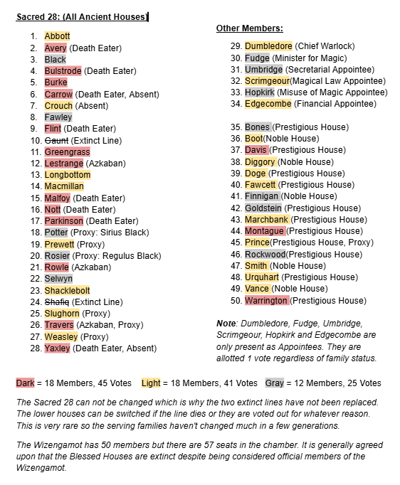 NadmiWrites's tweet photo. Breakdown of the Wizengamot within the world of 'Children of the Moonlit Night'. 
How much do you think will change once the Coven decides to kick the door of the Ministry down? 

#HarryPotter #fanfiction #HPfanfiction 
https://t.co/hjSS2Redo1 https://t.co/PYbJG78A1f