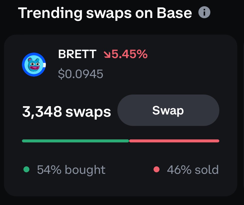 UnlockedCrypto_'s tweet photo. $SKI is holding down the most swaps for coins on @base and has been for months 

It is onboarding so many people to the @CoinbaseWallet on a daily basis and it’s time for it to be listed on @coinbase 

I posted these other coins and swaps they do. Take a second look at their market caps compared to $SKI - Price adjustment is very imminent!