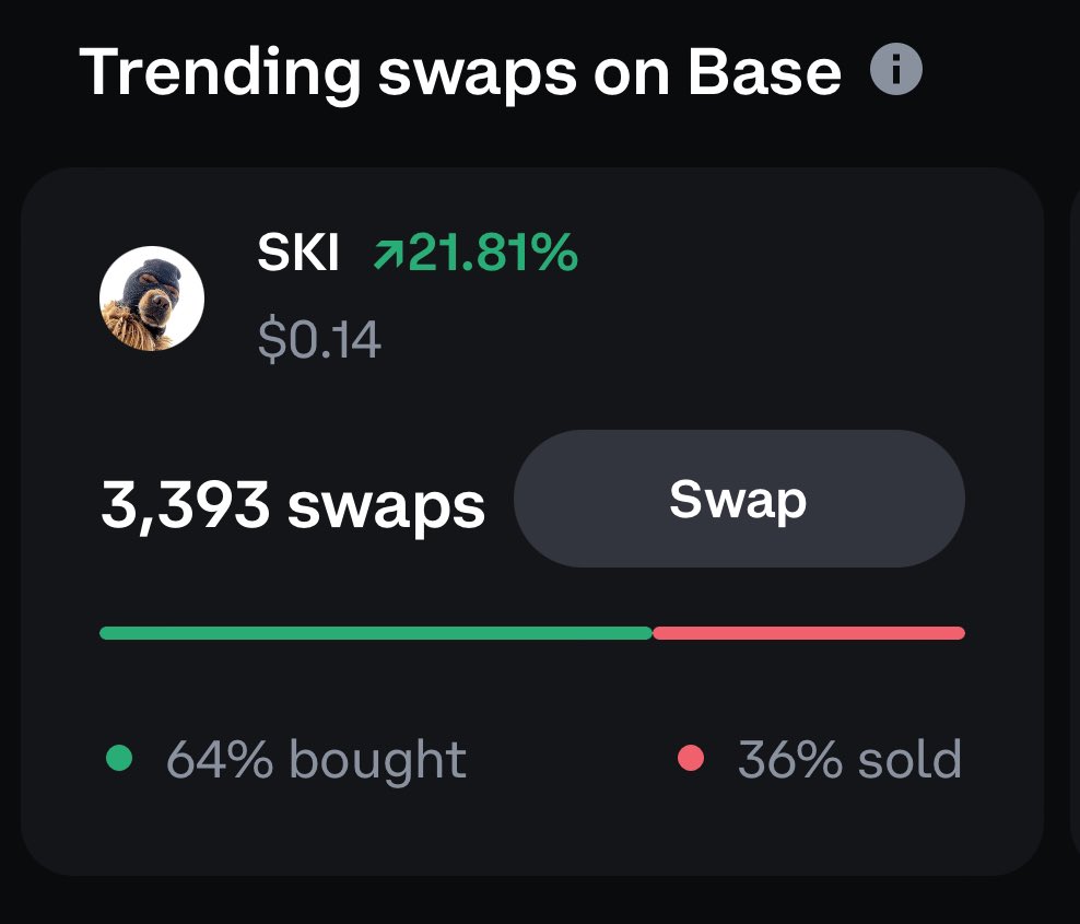 UnlockedCrypto_'s tweet photo. $SKI is holding down the most swaps for coins on @base and has been for months 

It is onboarding so many people to the @CoinbaseWallet on a daily basis and it’s time for it to be listed on @coinbase 

I posted these other coins and swaps they do. Take a second look at their market caps compared to $SKI - Price adjustment is very imminent!