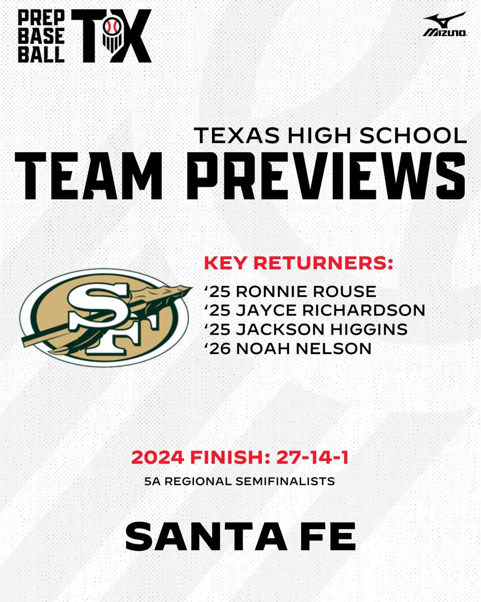 Prep Baseball Texas (@prepbaseball_tx) on Twitter photo 𝟐𝟎𝟐𝟓 𝐓𝐞𝐚𝐦 𝐏𝐫𝐞𝐯𝐢𝐞𝐰: 𝐒𝐚𝐧𝐭𝐚 𝐅𝐞
+ Santa Fe brings back a talented roster as they look to defend their 2024 District Title.
+ Key Returners, Team Outlook, and more, within.👇
📝: loom.ly/ZRe5Z9A 𝟐𝟎𝟐𝟓 𝐓𝐞𝐚𝐦 𝐏𝐫𝐞𝐯𝐢𝐞𝐰: 𝐒𝐚𝐧𝐭𝐚 𝐅𝐞
+ Santa Fe brings back a talented roster as they look to defend their 2024 District Title.
+ Key Returners, Team Outlook, and more, within.👇
📝: loom.ly/ZRe5Z9A