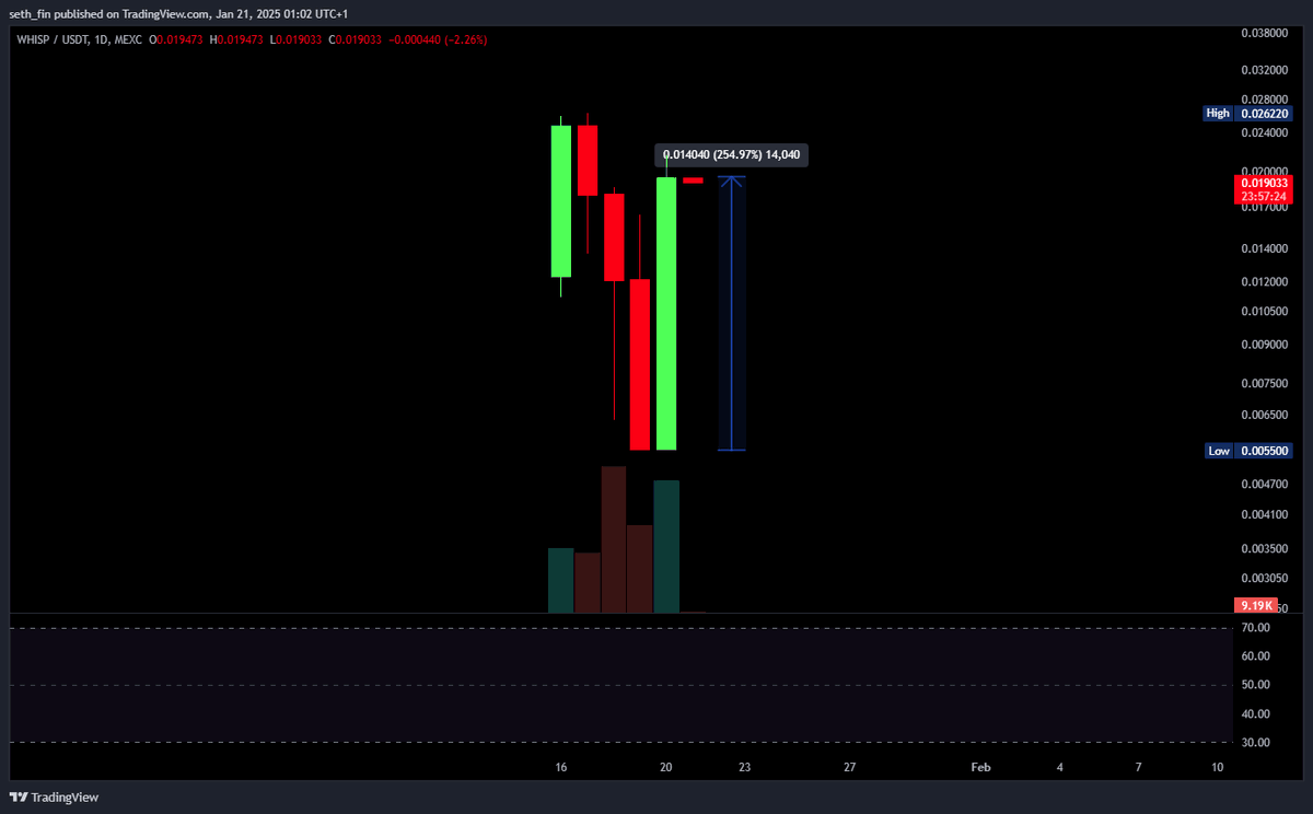 WHISP just had a +252% candle. Probably nothing... #Crypto AI Agent is a  trillion USD business according to nobody... Jensen Huang...