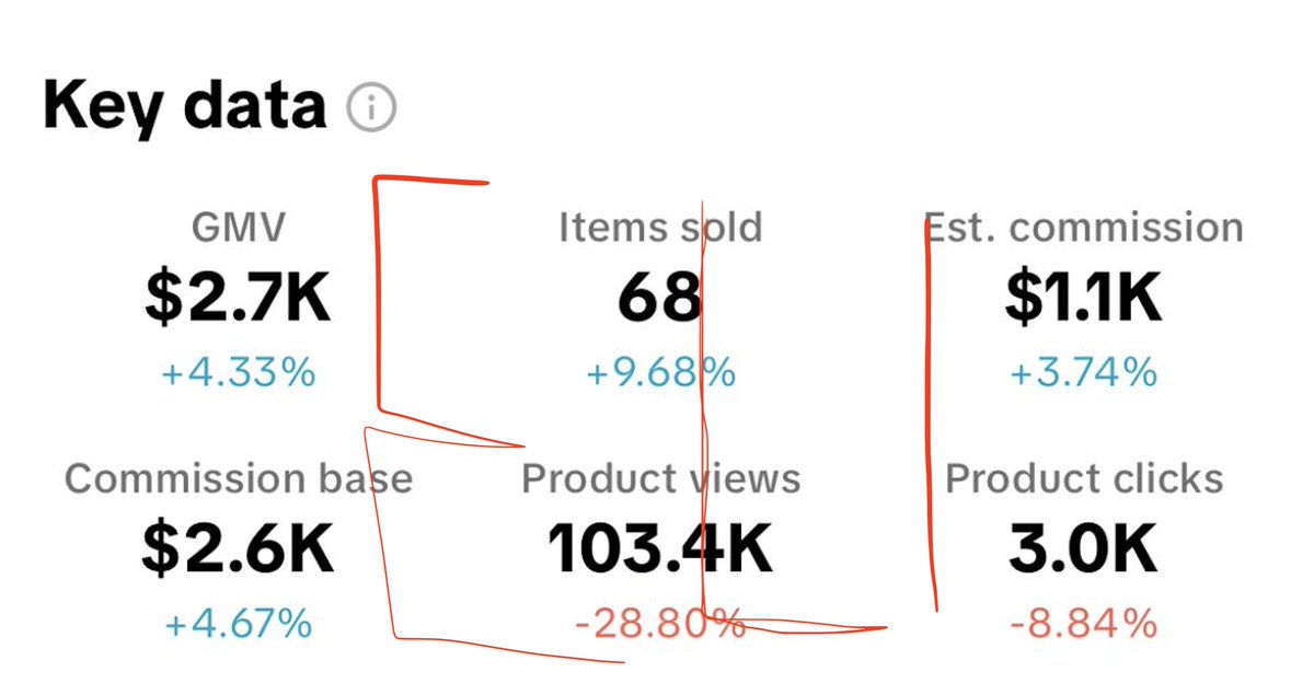 shopdealsbyeli's tweet photo. TikTok is officially saved!!!

I’ve made $1K in one day right after the ban

There is no reason for you to not start TikTok right now, in a few months you’ll be thinking “If I started in January I could be making $50K/month now”

I’ve made a file that can help you make $10K in February

Retweet, like, comment “Feb” and I’ll send it over
(must be following)