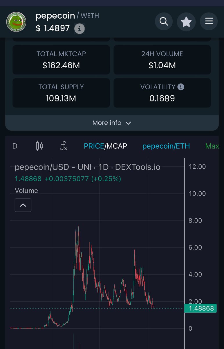 This is way too low for the first ever Pepe Coin from 2016. During the year that memecoins go mega mainstream. 

The original Pepe. <a href="/pepecoins/">Pepecoin</a> 🐸

Tired of buying high and selling low? 

Here’s your opportunity.