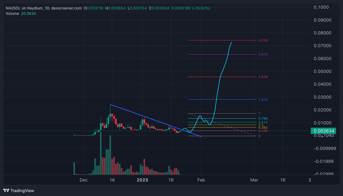 $NAI - Hard to ignore #GRIFFAIN first AI agent trading at 3M mcap while $GRIFFAIN is about to make a new ATH - currently at 560M mcap.

Makes literally no sense.