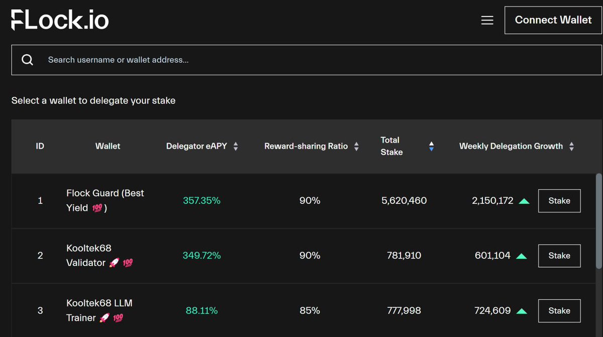 HungNgu76442123's tweet photo. #Kooltek68 Validator and Trainer Node with @flock_io are ranked top 3 in Total Stake.
Thank you for your support.
#decentralizedAI $FLock https://t.co/SJq8xZEVwq