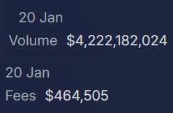Congrats to the <a href="/Lifinity_io/">Lifinity ∞</a>  team for shipping such an incredible product. As a long time token holder, I couldn't have imagined this type of volume even a month ago. 

ATH daily volume.
ATH daily fees generated.

We are winning.