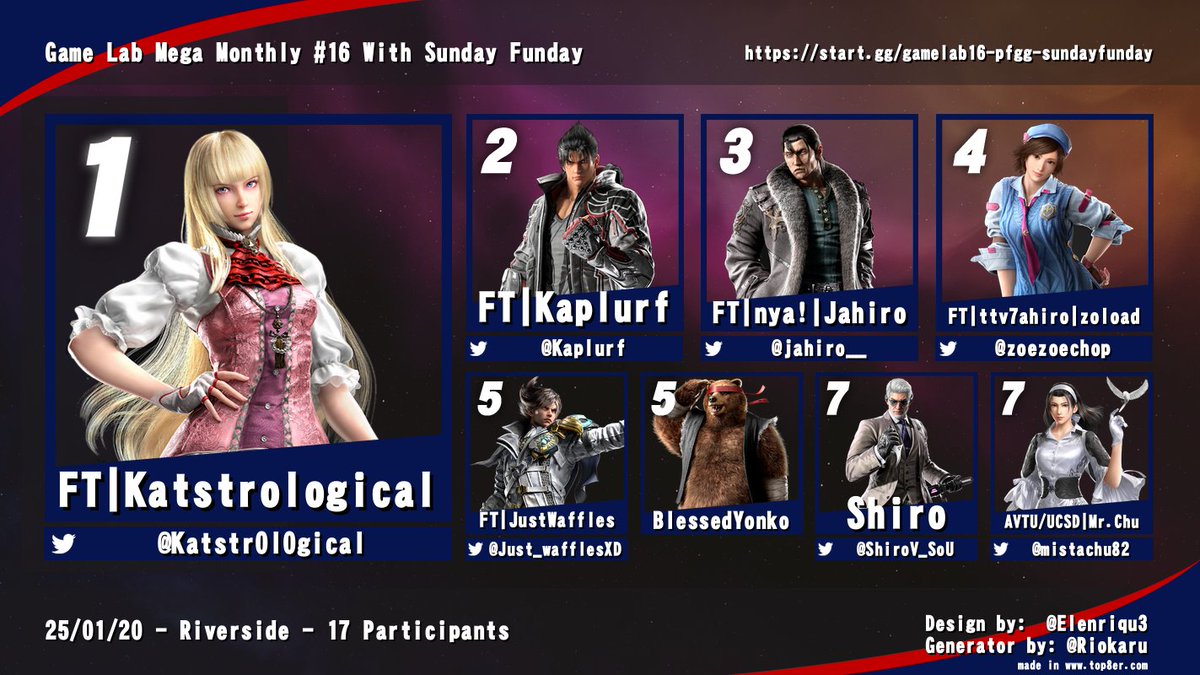 PlusFrames.gg (@plusframesgg) on Twitter photo Congratulations to FT | Katstrological for winning Tekken 8!
🥇 @Katstr0l0gical
🥈 <a href="/Kaplurf/">Dan</a>
🥉 <a href="/jahiro__/">"juh-hero"</a>
4th <a href="/zoezoechop/">Zoe</a>
5th <a href="/Just_WafflesXD/">Waffles</a> / BlessedYonko
7th <a href="/ShiroV_SoU/">Shiro P. ☄️🏆⚒️</a> / <a href="/mistachu82/">Mista Chu矗</a>
Bracket: start.gg/tournament/gam…
VOD: youtube.com/live/u9g5VMp_b… Congratulations to FT | Katstrological for winning Tekken 8!
🥇 @Katstr0l0gical
🥈 <a href="/Kaplurf/">Dan</a>
🥉 <a href="/jahiro__/">"juh-hero"</a>
4th <a href="/zoezoechop/">Zoe</a>
5th <a href="/Just_WafflesXD/">Waffles</a> / BlessedYonko
7th <a href="/ShiroV_SoU/">Shiro P. ☄️🏆⚒️</a> / <a href="/mistachu82/">Mista Chu矗</a>
Bracket: start.gg/tournament/gam…
VOD: youtube.com/live/u9g5VMp_b…