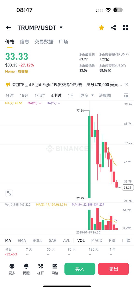 川皇登基，利好出尽。
川普币大跌，一切如预期。
大家都清了嗎？