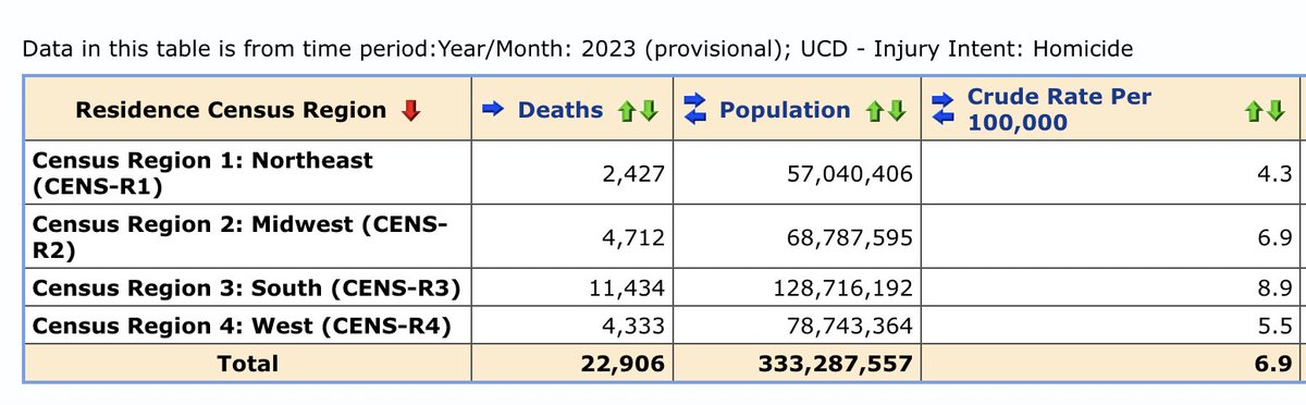 Trump, signing more executive orders, designates cartels terrorist organizations, saying "they're killing our people":

"They're killing 250 to 300,000 American people a year. Not 100,000 as has been reported—it's probably 300,000."

Fact check: there are ~23,000 homicides a year