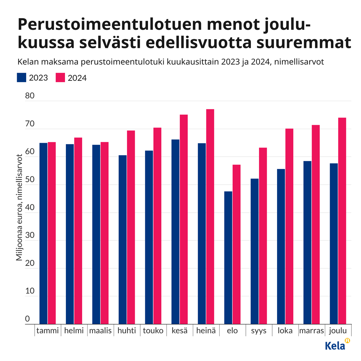 Joulukuussa Kela maksoi perustoimeentulotukea 16 miljoonaa euroa enemmän kuin edellisvuoden vastaavana ajanjaksona. Perustoimeentulotuen menot ovat olleet kasvussa viime keväästä lähtien.

Päivitimme sosiaaliturvamuutosten tilastoseurannan joulukuun luvuilla.
1/