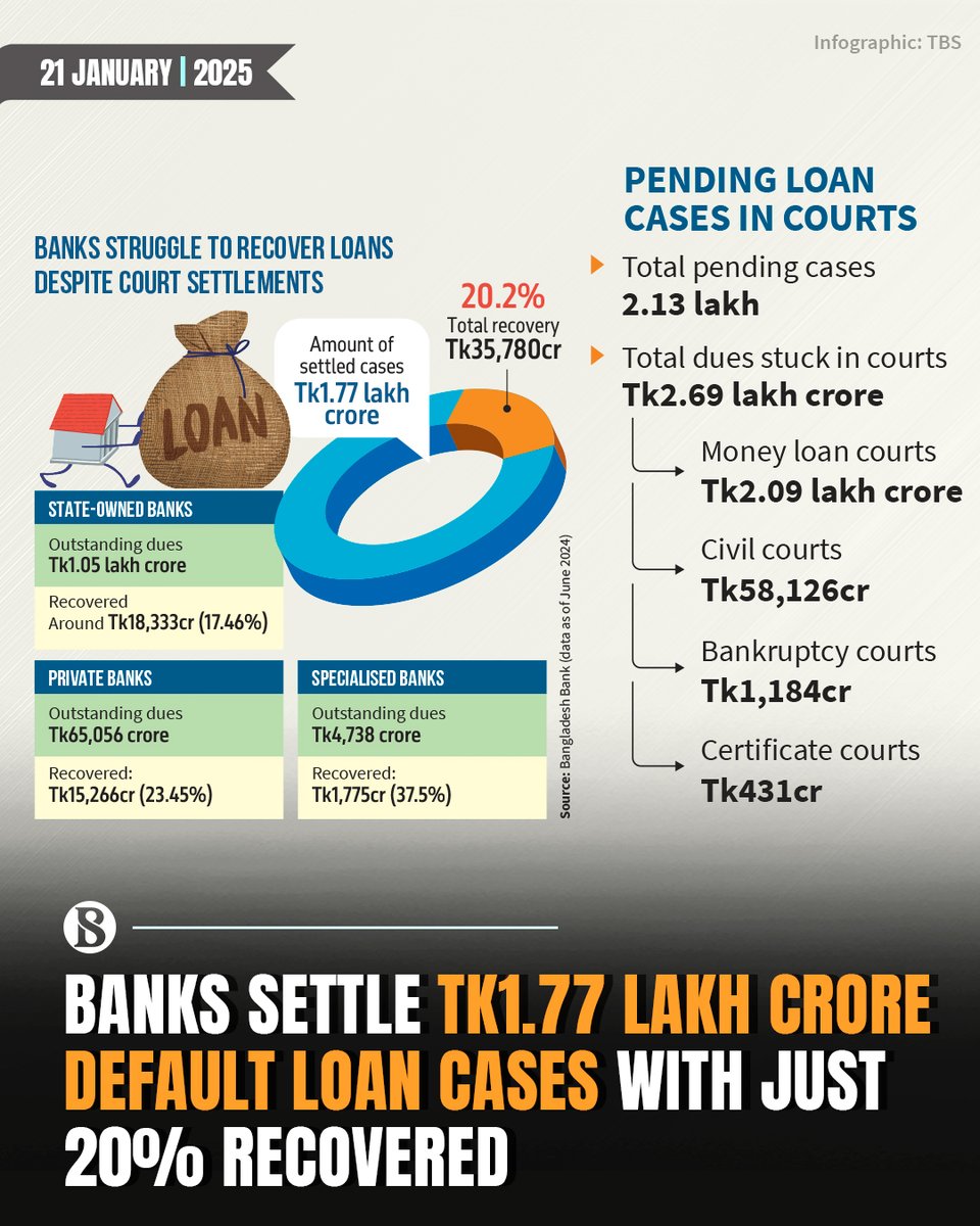 tbsnewsbd's tweet photo. Cases involving Tk1.76 lakh crore default loan have been settled through different courts as of June 2024, with the recovery of only Tk35,780 crore or a dismal 20.25% of the total amount, according to the Bangladesh Bank.
Link in Comments
#defaultloan #loandefaultcase #TBSNews https://t.co/AmXAKArszz