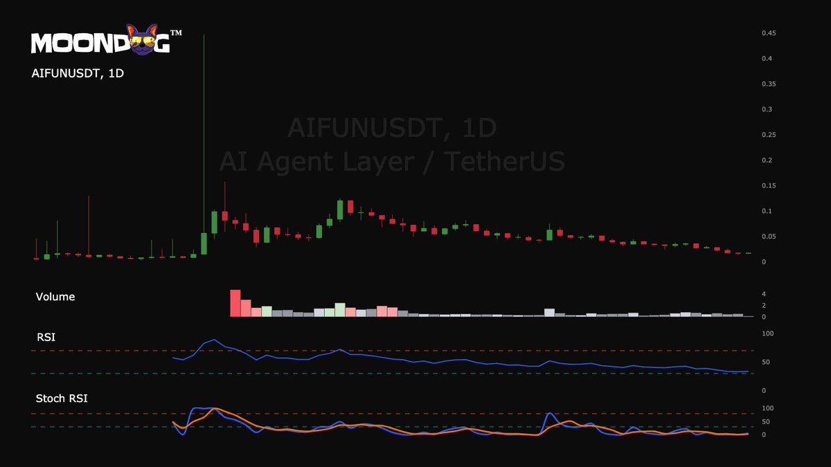Detected opportunity AI Agent Layer $AIFUN <a href="/AIAgentLayer/">AI Agent Layer | AIFUN</a>