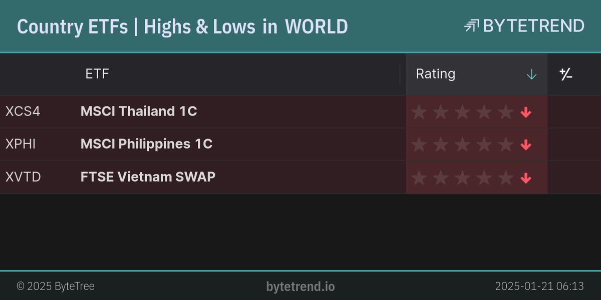 ByteTrend's tweet image. Country ETFs | Highs &amp;amp; Lows in World Equities

#XCS4, #XPHI and #XVTD are in an existing downtrend and made a new low.

London Closing prices, captured @ Jan 21, 2025, 6:16 AM

bytetrend.io