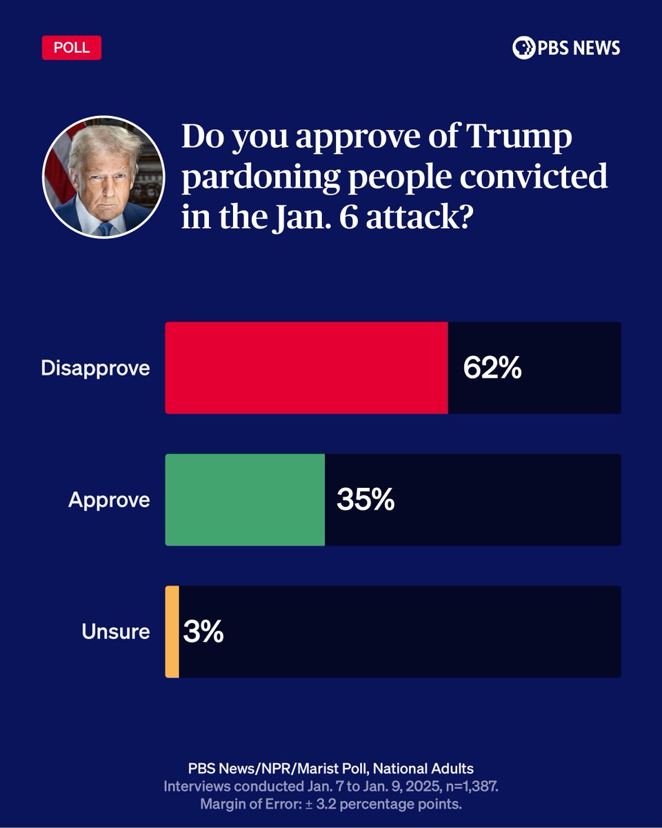 NewsHour's tweet image. More than 6 in 10 Americans disapprove of President Donald Trump issuing pardons to those convicted of crimes related to the Jan. 6 attack on the U.S. Capitol, according to the most recent PBS News/NPR/Marist poll.

Majorities of Democrats and independents disapproved of Trump