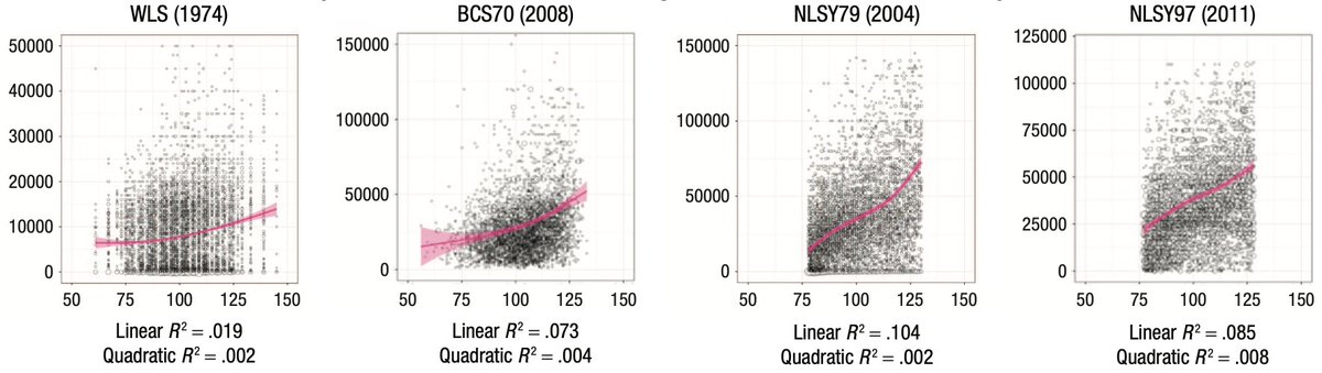 It seems we are again discussing the idea that general intelligence doesn't predict real-world outcomes above some threshold, such as 120 or 100 on the IQ scale. We found virtually no evidence of this in four separate cohort studies across many different outcomes, e.g. income: