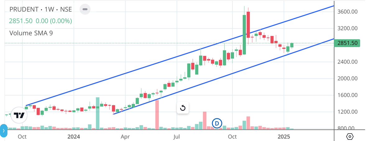 Apurv_Wealthify's tweet image. #Prudent 
Suggested at 850 and again at 1270, did 3750

Cmp 2851, channel support 2600 cbsl
Upside 3035/3175/3425.

Above 3450 closing, update CBSL to 3200, target 3750/3995/4200 

Fresh view above it
Now overvalued

#Shareview for educational purposes

#StockMarketIndia #Stocks