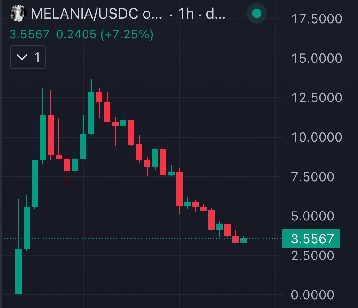 cryptolyxe's tweet image. this $melania dogshit will go down as the biggest grift of all time

no one wants to bid this garbage

retail isn’t coming on chain for the first lady

send it to 0 to start the real bull run