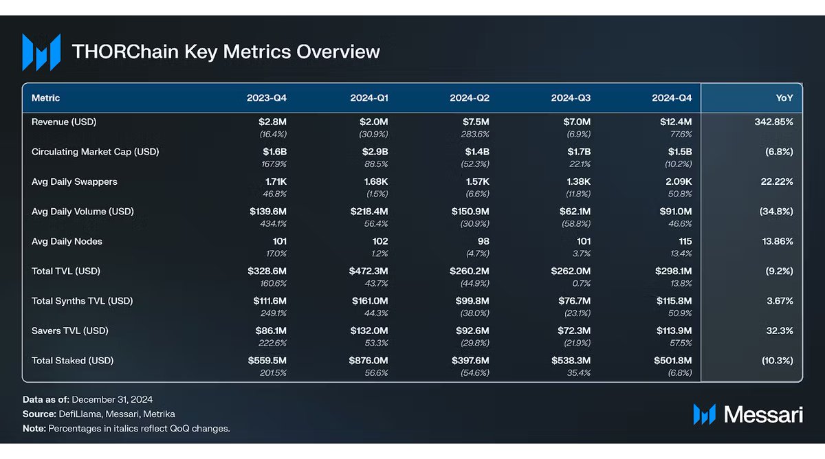 CryptoBusy's tweet photo. The growth in @THORChain 's ecosystem is mindblowing:

Affiliate revenue: $3.2M → $11.4M (+256%)
Peak daily revenue: $555K
TrustWallet volume: $1.04B
Total TVL peaked at $455.8M

All this while $RUNE's mcap decreased 10.2%

This divergence won't last long. 

IYKYK 👀 https://t.co/Jy6Xzkh3uO