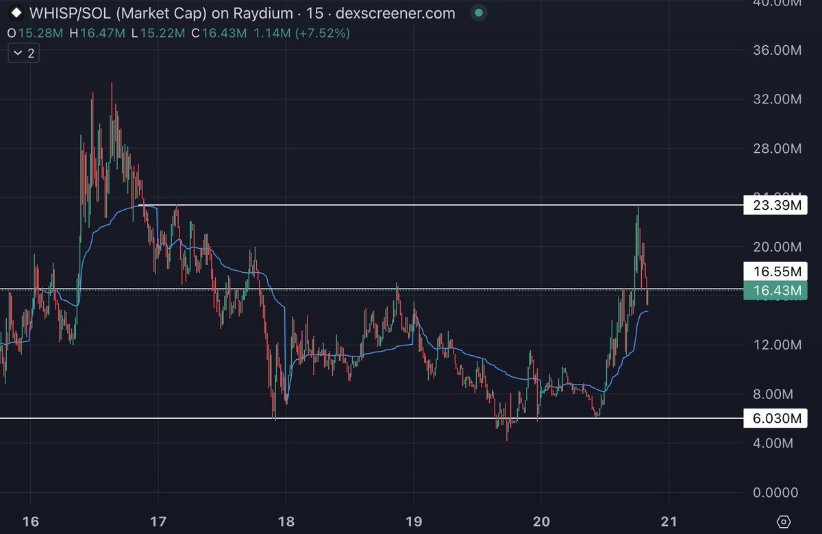 taco_eth's tweet image. 10/10 dip on $whisp, would ape