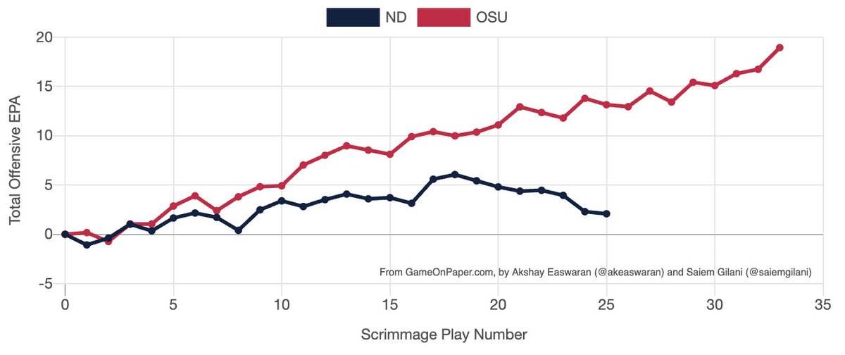 Offensive EPA run chart, halftime

Ohio State: 18.95 offensive EPA
Notre Dame: 2.08 offensive EPA