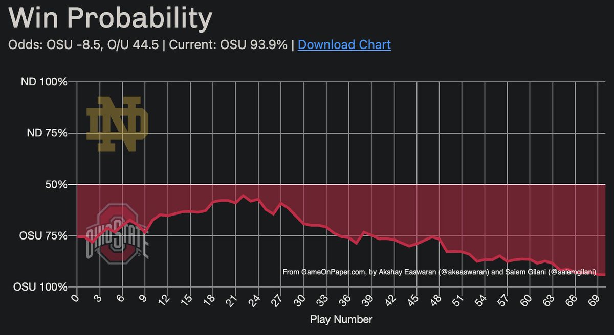Ohio State at a 93.9% win probability at halftime