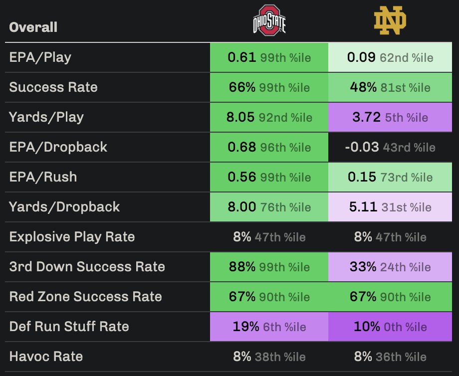28-7 Ohio State...holy cow those percentiles