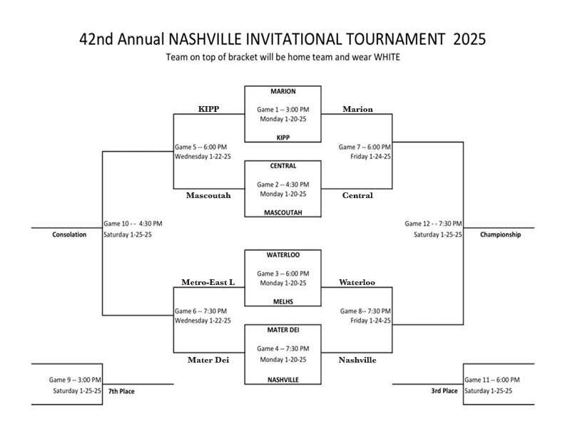 Up to the minute NIT Bracket