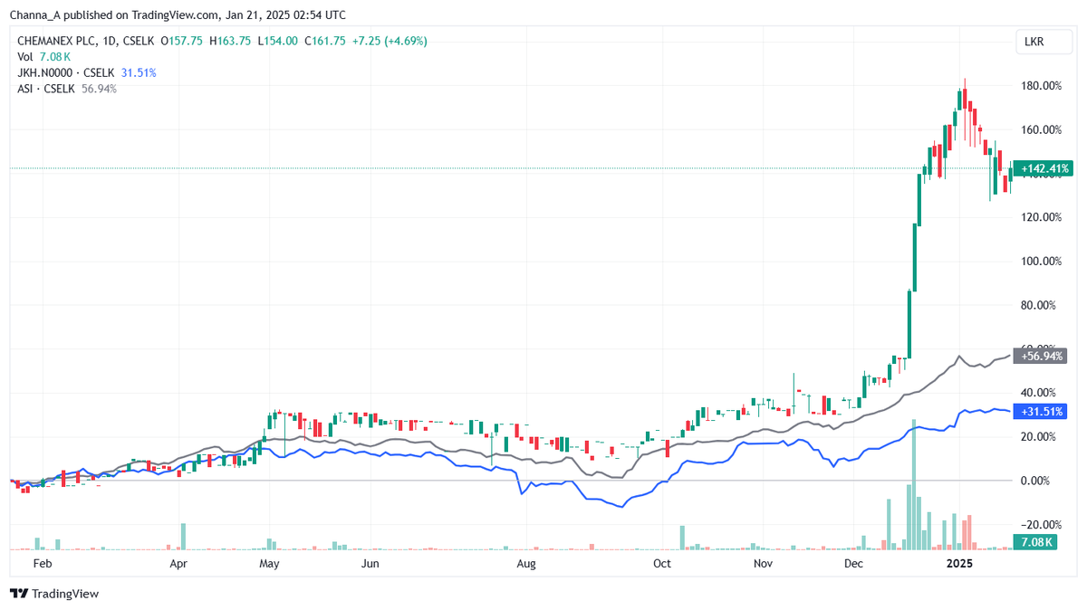 Channa_Amare's tweet photo. After doubling in Dec 2024, #CHMX stormed ahead of investee #JKH and market #CSE #lka
Still a cheaper entry into JKH than buying JKH directly, but can CHMX hold onto its gains?
PBV has risen to 0.6x, with three new names entering major shareholder list of usually illiquid firm https://t.co/NiwYupZg3w