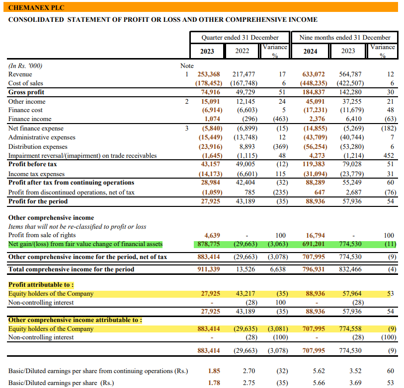 Channa_Amare's tweet photo. After doubling in Dec 2024, #CHMX stormed ahead of investee #JKH and market #CSE #lka
Still a cheaper entry into JKH than buying JKH directly, but can CHMX hold onto its gains?
PBV has risen to 0.6x, with three new names entering major shareholder list of usually illiquid firm https://t.co/NiwYupZg3w