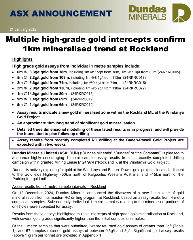 BlessedIM007's tweet photo. $DUN $DUN.AX

SOI: 107m
MC: $4m (3.8c)
Cash: $2.2m
EV: $1.8m
Top 20: 52.67%

Interesting chart with nice announcement today, worth an eye out for the next few weeks regarding RC assays imo! 🧐

Disc: Held 😇 https://t.co/Sz1obpWhsv
