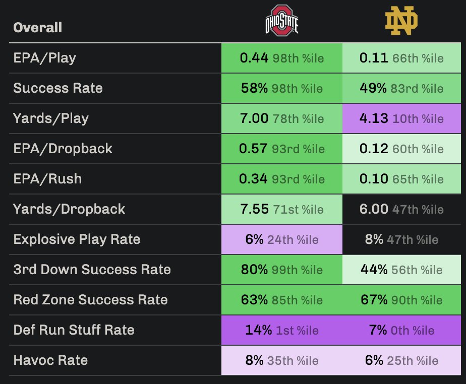 End of 3rd quarter, National Championship

Ohio State 31 | 22.32 total EPA
Notre Dame 15 | 7.38 total EPA

gameonpaper.com/cfb/game/40167…