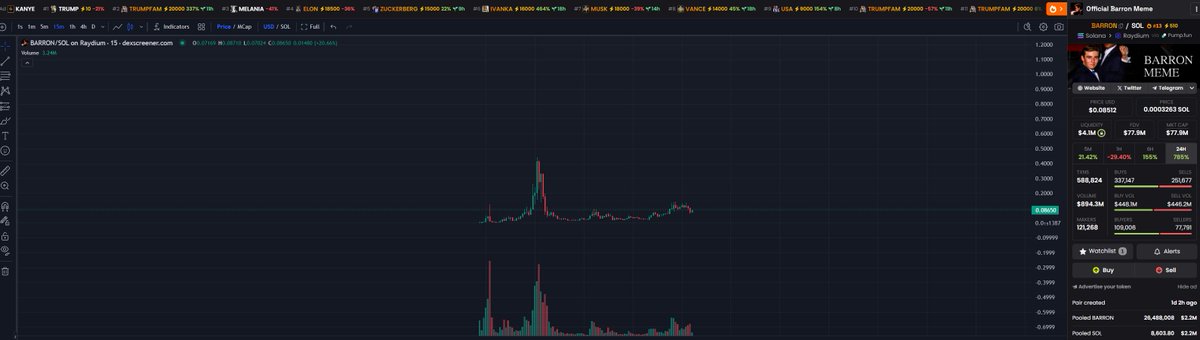 $BARRON holders are becoming forged in the flames. Countless dips and fud attempts, shaking them all off.

You can't kill this thing. I'm convinced it's destined for much higher.

First thing in order is to flip #MELANIA.