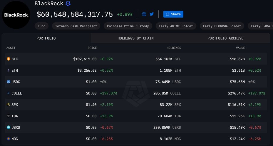 Heyalexsb's tweet photo. @BlackRock  #blackrock
Tiene $60.6 B distribuido de esta manera:

- 554162 $btc = $56.87B
- 1.1M $eth = 3.61B
- 75.64M $usdc = $75.65M

#BTC #ETH #usdc https://t.co/V9GVxUaloJ