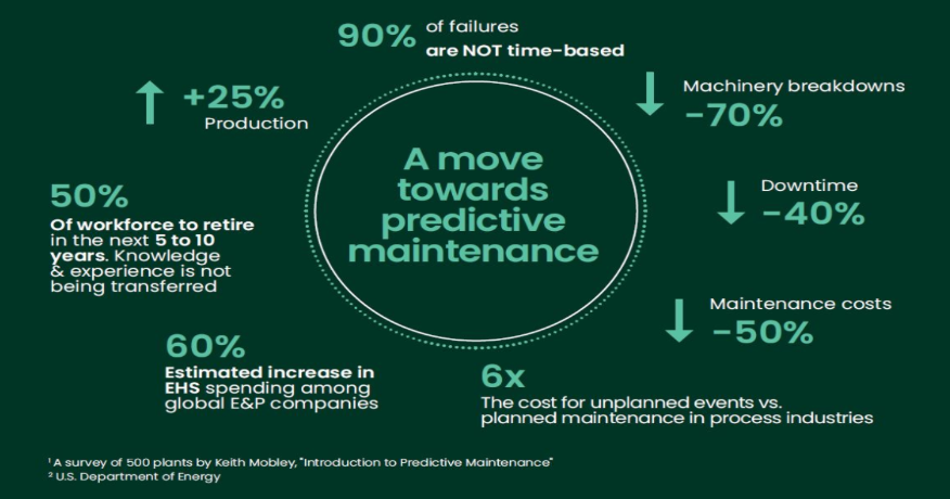 "🚀 Predictive Maintenance: The game changer for industries!

✔️ +25% production
✔️ -70% machinery breakdowns
✔️ -40% downtime
✔️ -50% maintenance costs
Don't wait for failures—predict them! 🛠️