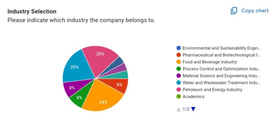 Cheesa_knust19's tweet image. 🔵🟢🔵🟢🔵🟢🔵🟢🔵🟢🔵
From our data sample collected, the top industries Chemical engineering students get to intern in are
1. Food &amp;amp; beverage🥫 (24%)
2. Petroleum &amp;amp; Energy ⛽️ (20%)
3. Water processing 💧 (20%)

Chemical engineers drive the future🔥