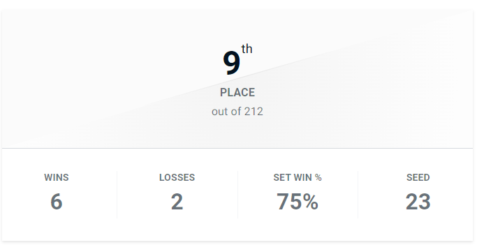 New best placement in TNS today, losing to both of the testaments that made top 8 (please someone help me with that matchup)😅. GGs to everyone I played, gonna keep up the grind.