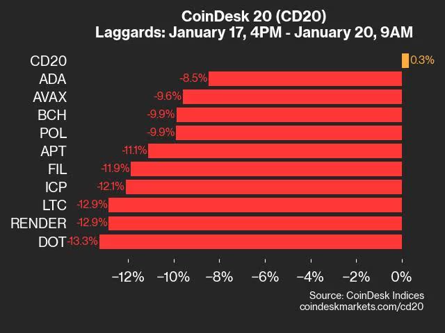 Snipers8686's tweet photo. Cập nhật CoinDesk 20:
- Chỉ số: CoinDesk 20 tăng 0,3% (+12,57 điểm), đạt 4022,91.
- Tăng mạnh: #Solana (SOL) +16,0%, #Chainlink (LINK) +4,3%.
- Giảm sâu: #Polkadot (DOT) -13,3%, #RenderToken (RENDER) -12,9%.
Chỉ 4/20 tài sản tăng giá.
#Coindesk https://t.co/dZuw9iOS85