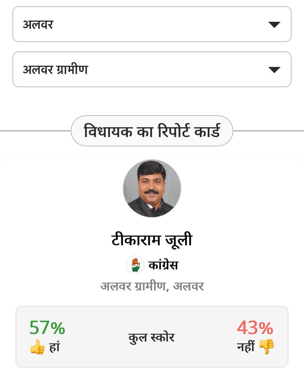 tribalvoice99's tweet photo. कांग्रेस के लीडरों में गहलोत जी सबसे पीछे है #कांग्रेस #Rajasthan #BhaskarReport https://t.co/HCrz6mAvbJ