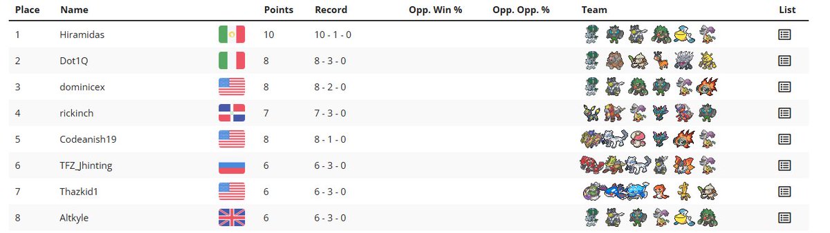 Runner-up out of 68 players at the latest <a href="/10ToesDownVGC/">Adept (Headbussa's Hoedown)</a> money tournament.
Got a bit unlucky in the final, but overall this team still works, and I'm having fun playing it!