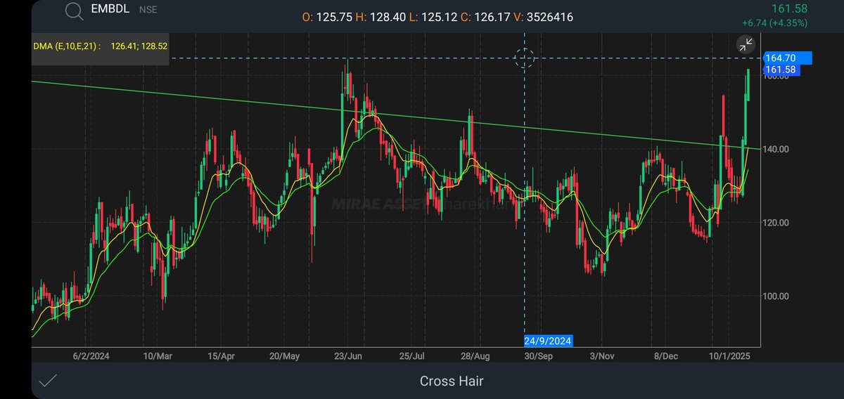 5Man_Commander's tweet image. #EMBDL Multiyear breakout follow through action 🔥

164-165 is the resistance from year 2024