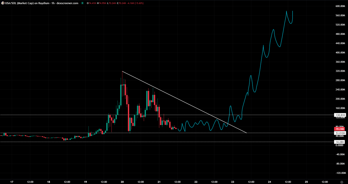 gem_detecter's tweet photo. As the $USA era has started today

I wrote a future plan for the USA chart. We are onboarding new holders for the Silk Road https://t.co/03ZxwMbXoL
