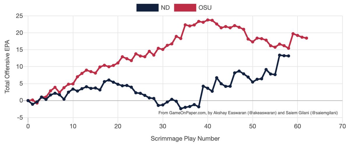 Offensive EPA run chart

Ohio State: 18.44 offensive EPA
Notre Dame: 13.18 offensive EPA