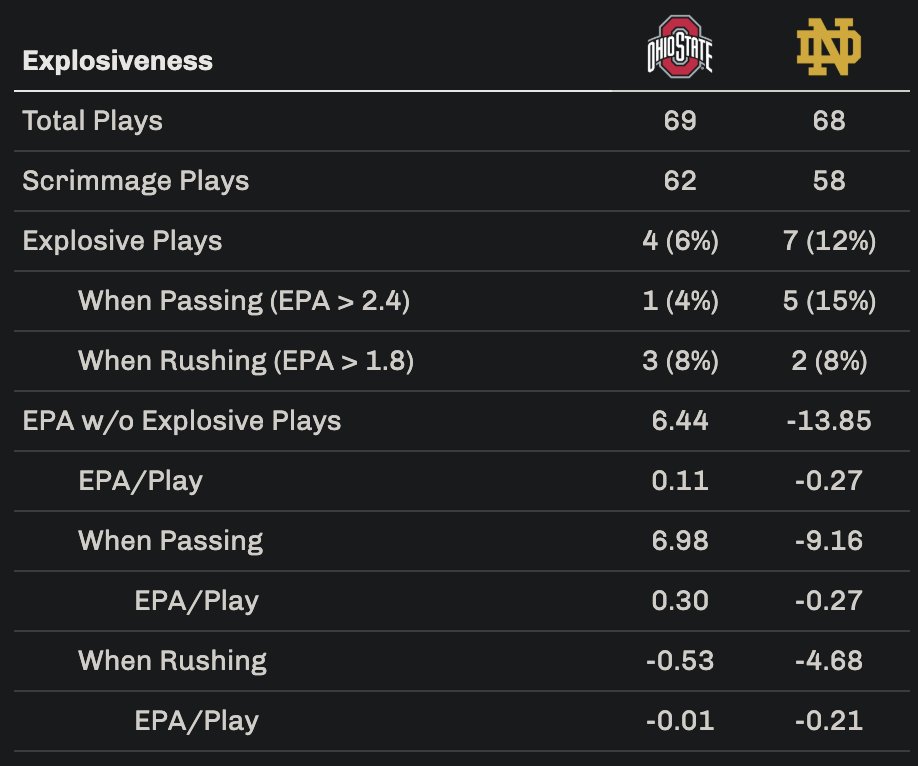 Big tale of the game here, Notre Dame with -13.85 EPA without explosives, Ohio State at +6.44 EPA in same category